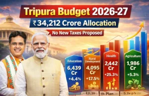 Viksit Tripura Budget 2026–27: ₹34,212 Crore Allocation with Focus on Health, Education and Rural Growth Viksit Tripura Budget 2026–27