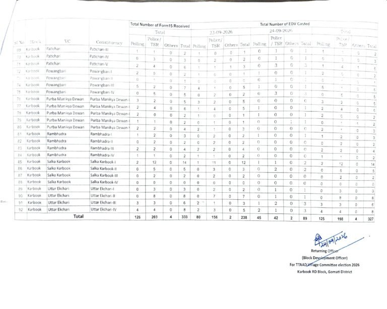327 EDV Votes Cast in Karbook for TTAAD Village Committee Election 2026